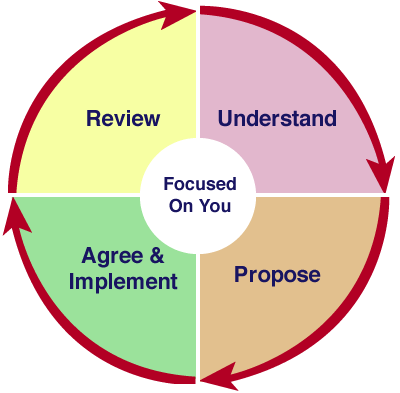 investment process